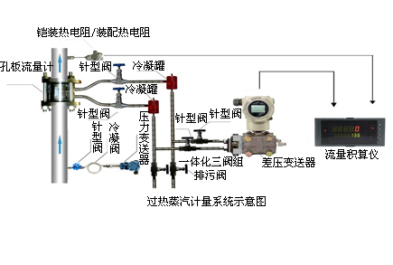 饱和蒸汽计量系统