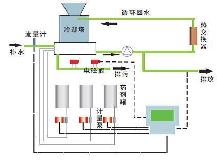 水质分析仪表在造纸污水处理上的应用