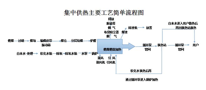 热电联产采暖工艺