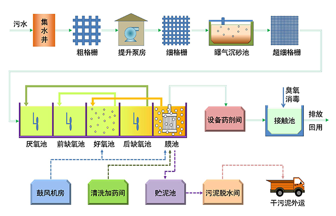 水质分析仪表在印染混合污水处理上的应用