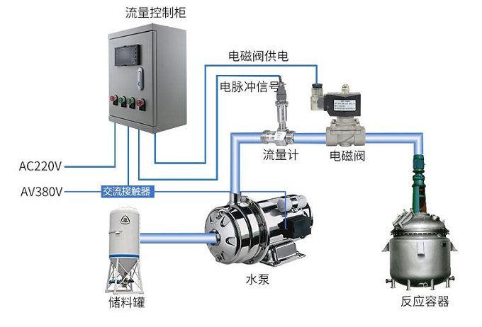 流量定量控制系统