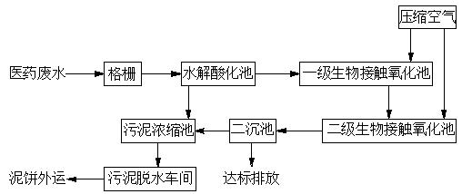 水质分析仪表在医药废水处理上的应用