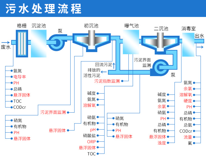 水质分析仪表在污水处理上的应用