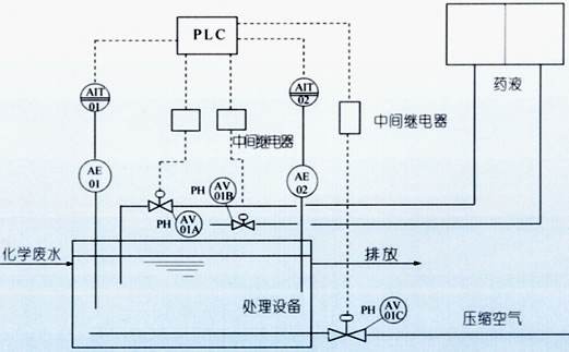 水质分析仪表在pH加药控制上的应用